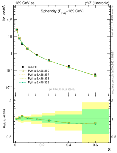 Plot of S in 189 GeV ee collisions