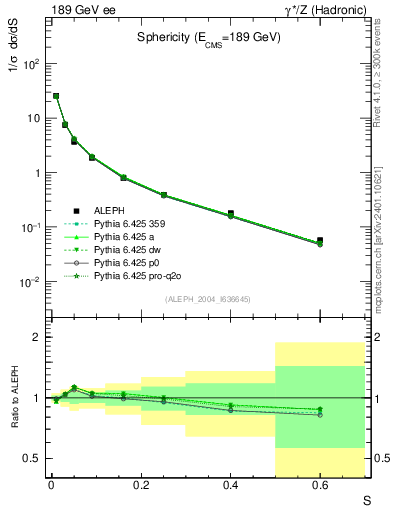 Plot of S in 189 GeV ee collisions