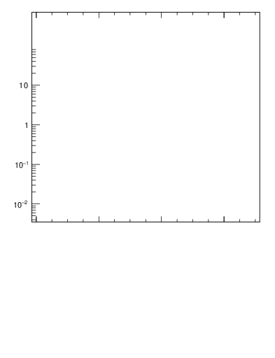 Plot of S in 189 GeV ee collisions
