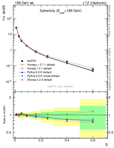 Plot of S in 189 GeV ee collisions