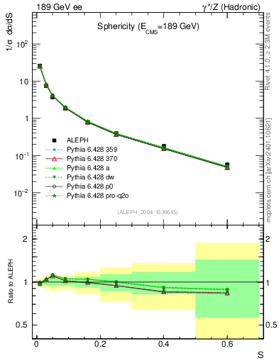 Plot of S in 189 GeV ee collisions