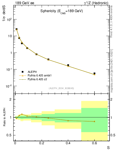 Plot of S in 189 GeV ee collisions