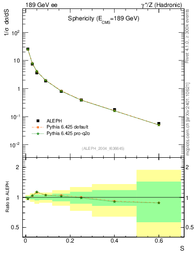 Plot of S in 189 GeV ee collisions