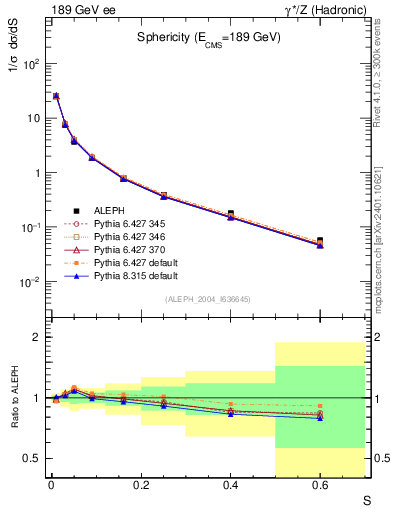 Plot of S in 189 GeV ee collisions