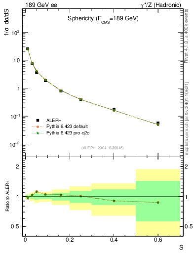 Plot of S in 189 GeV ee collisions