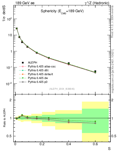 Plot of S in 189 GeV ee collisions