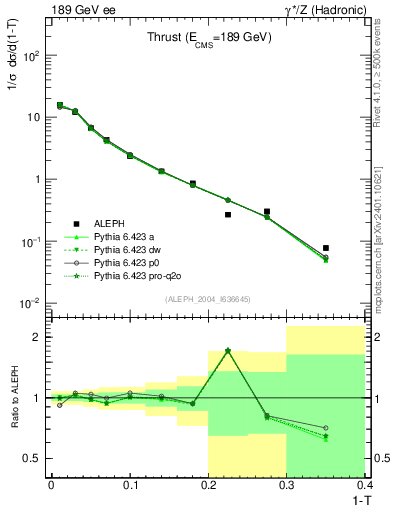 Plot of T in 189 GeV ee collisions