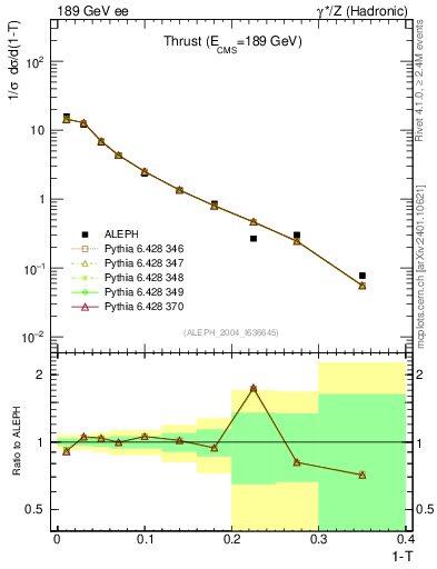 Plot of T in 189 GeV ee collisions