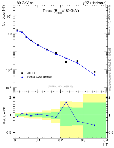 Plot of T in 189 GeV ee collisions