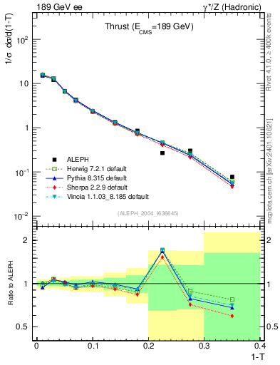 Plot of T in 189 GeV ee collisions