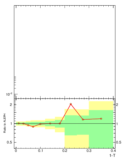 Plot of T in 189 GeV ee collisions