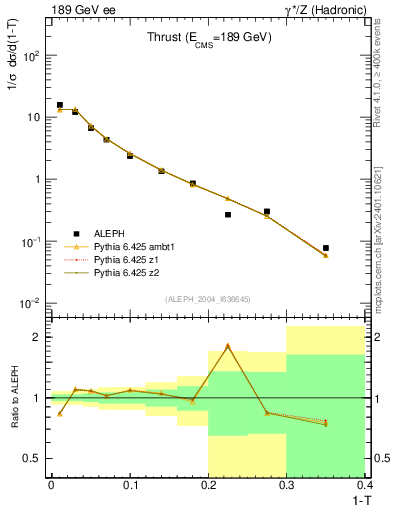 Plot of T in 189 GeV ee collisions