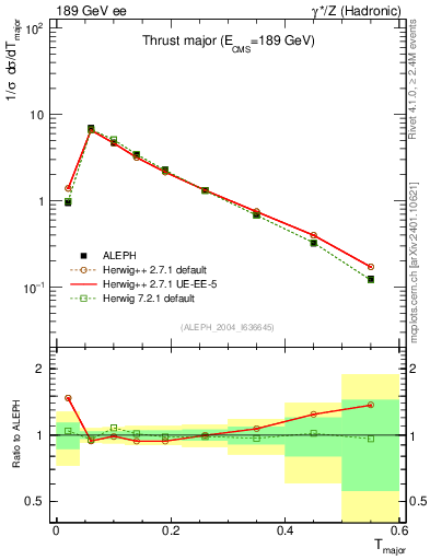 Plot of Tmajor in 189 GeV ee collisions