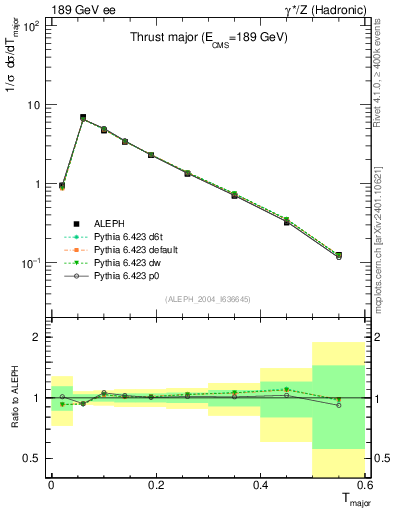 Plot of Tmajor in 189 GeV ee collisions