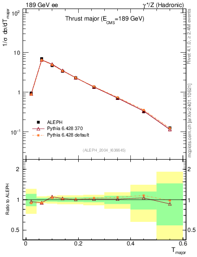 Plot of Tmajor in 189 GeV ee collisions