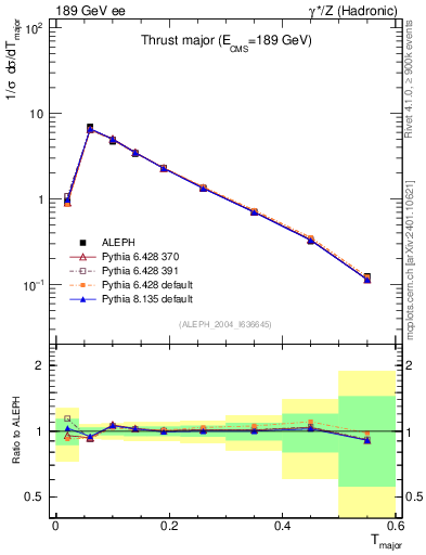 Plot of Tmajor in 189 GeV ee collisions