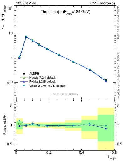 Plot of Tmajor in 189 GeV ee collisions