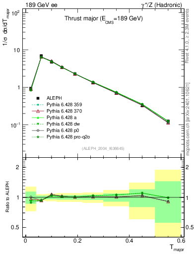 Plot of Tmajor in 189 GeV ee collisions