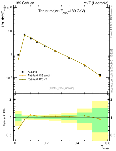 Plot of Tmajor in 189 GeV ee collisions