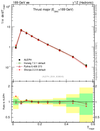 Plot of Tmajor in 189 GeV ee collisions