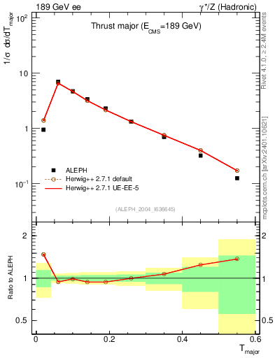 Plot of Tmajor in 189 GeV ee collisions