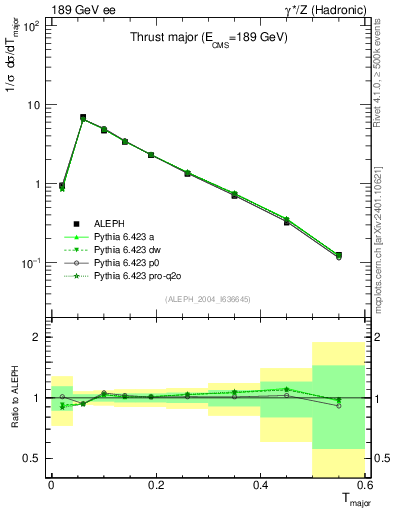 Plot of Tmajor in 189 GeV ee collisions