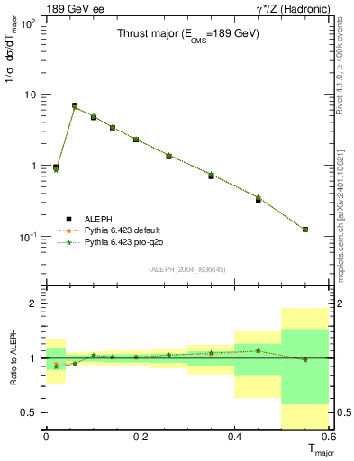 Plot of Tmajor in 189 GeV ee collisions