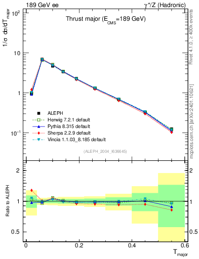 Plot of Tmajor in 189 GeV ee collisions