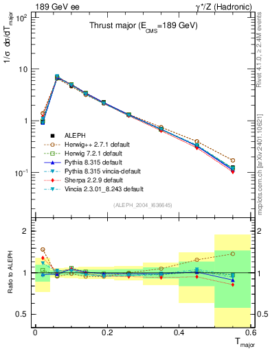 Plot of Tmajor in 189 GeV ee collisions