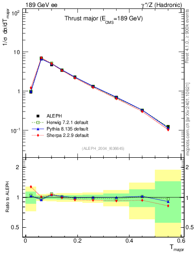 Plot of Tmajor in 189 GeV ee collisions