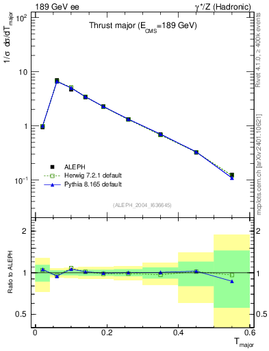Plot of Tmajor in 189 GeV ee collisions