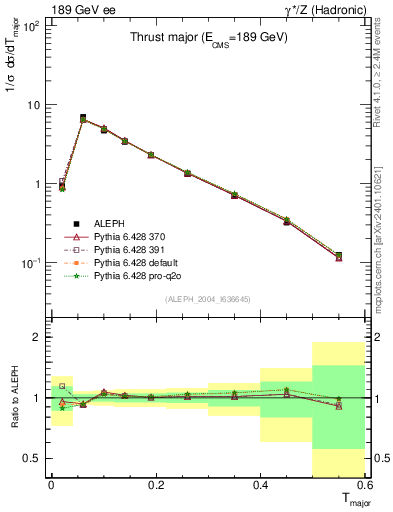 Plot of Tmajor in 189 GeV ee collisions