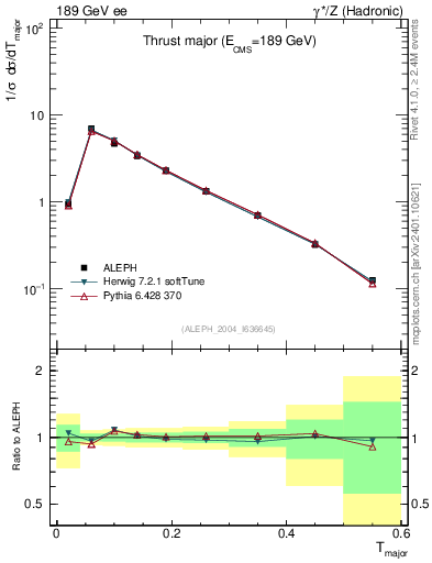 Plot of Tmajor in 189 GeV ee collisions