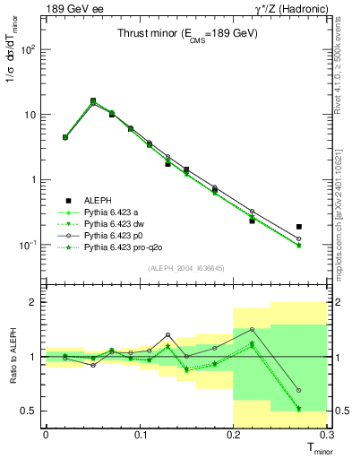 Plot of Tminor in 189 GeV ee collisions