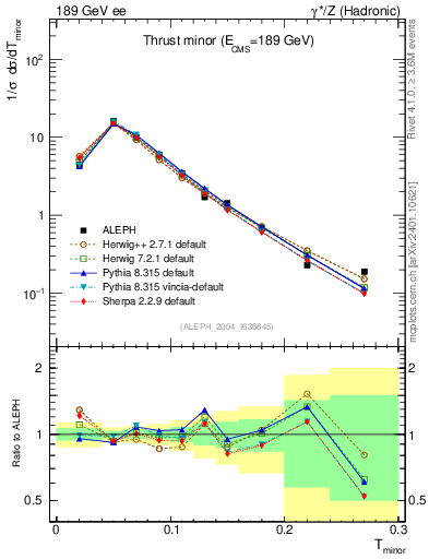Plot of Tminor in 189 GeV ee collisions