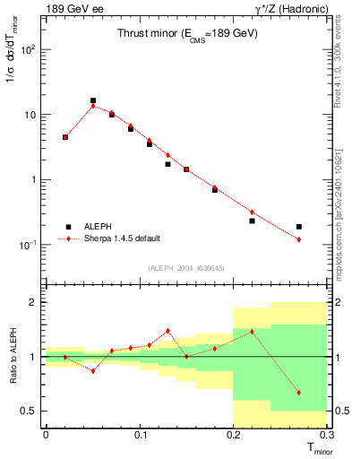 Plot of Tminor in 189 GeV ee collisions