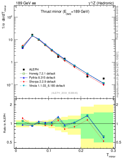 Plot of Tminor in 189 GeV ee collisions