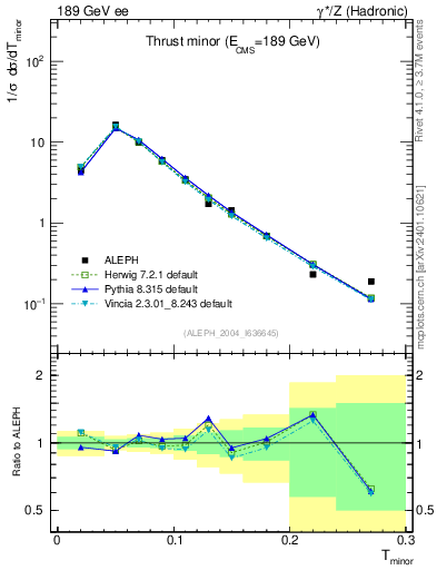 Plot of Tminor in 189 GeV ee collisions