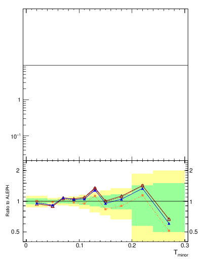 Plot of Tminor in 189 GeV ee collisions