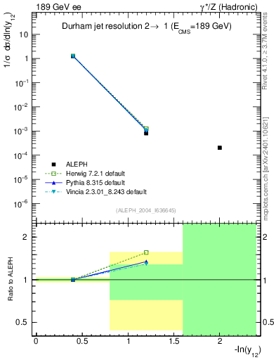 Plot of Y2 in 189 GeV ee collisions