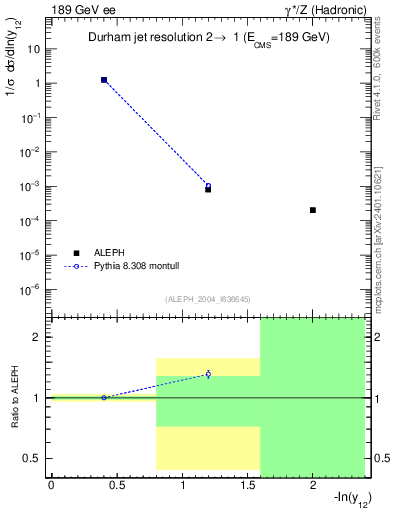 Plot of Y2 in 189 GeV ee collisions