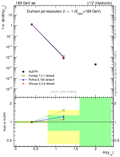 Plot of Y2 in 189 GeV ee collisions