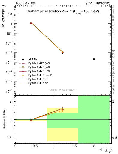 Plot of Y2 in 189 GeV ee collisions