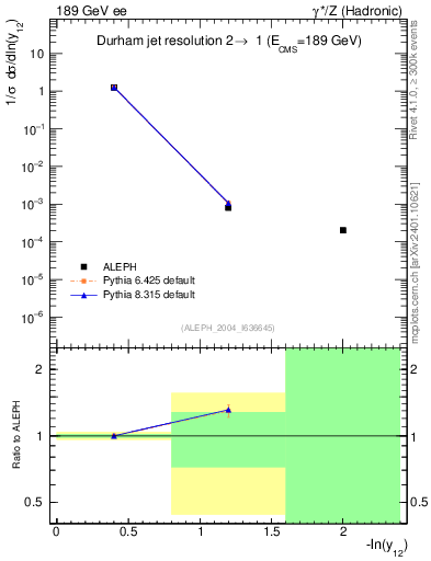 Plot of Y2 in 189 GeV ee collisions