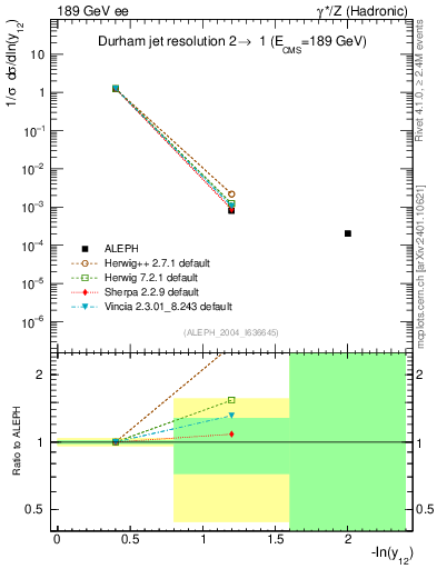 Plot of Y2 in 189 GeV ee collisions