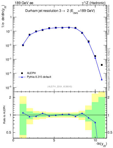 Plot of Y3 in 189 GeV ee collisions