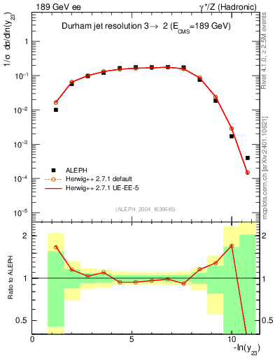 Plot of Y3 in 189 GeV ee collisions