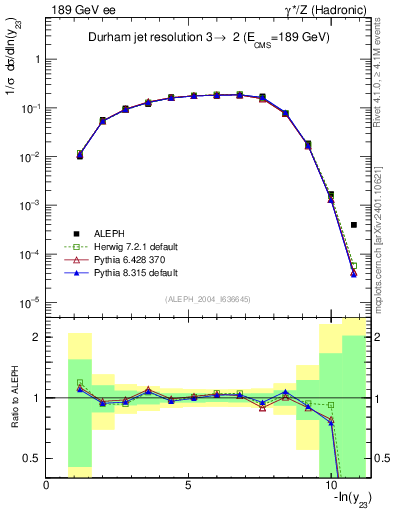 Plot of Y3 in 189 GeV ee collisions