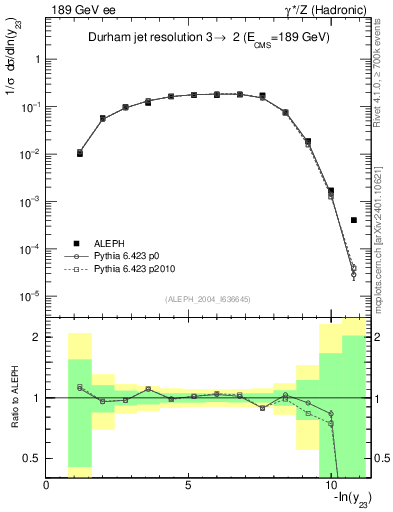 Plot of Y3 in 189 GeV ee collisions