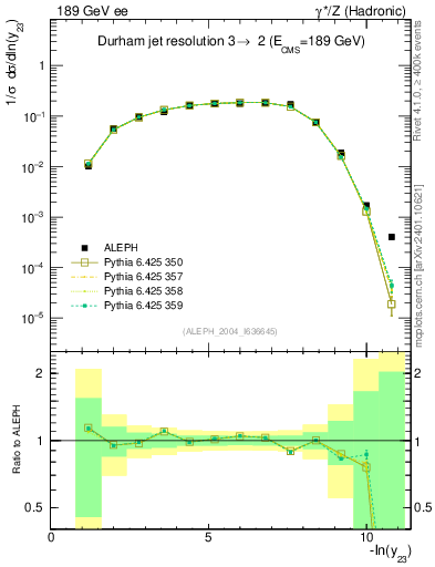 Plot of Y3 in 189 GeV ee collisions